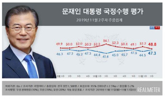 11월 2주차 주중 잠정집계 문재인 대통령 국정수행 평가/리얼미터 제공
